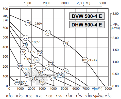 Rosenberg DVW 500-4 E - описание, технические характеристики, графики